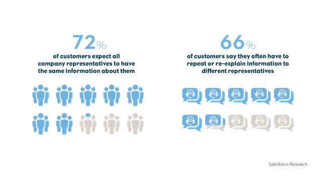 Stats about customers wanting companies to have a unified backend.