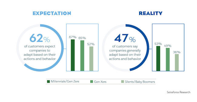 The expectation vs. reality of customers expecting companies to adapt to behaviors