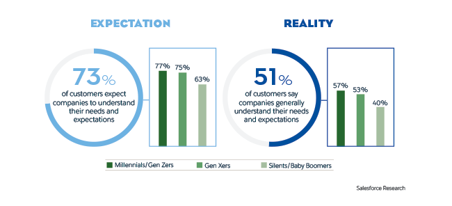 The expectation vs. reality of businesses understanding customer needs.