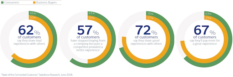 percentages of customers who make purchasing decisions based on the level of customer service they receive