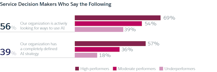 percent of service decision makers who integrate AI in their program