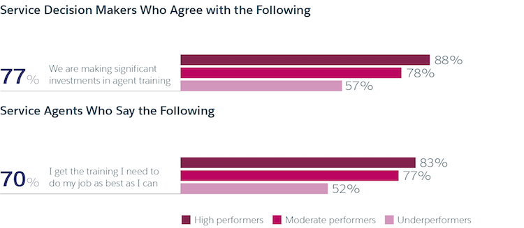 percent of top performing customer service teams who adequate training and training investment