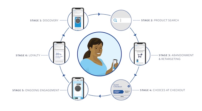 Diagram that details how data influences the customer journey