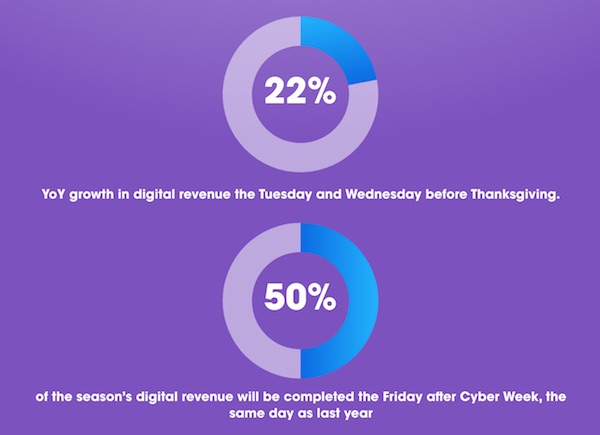Illustration with stats on year-over-year revenue growth the Tuesday and Wednesday before Thanksgiving