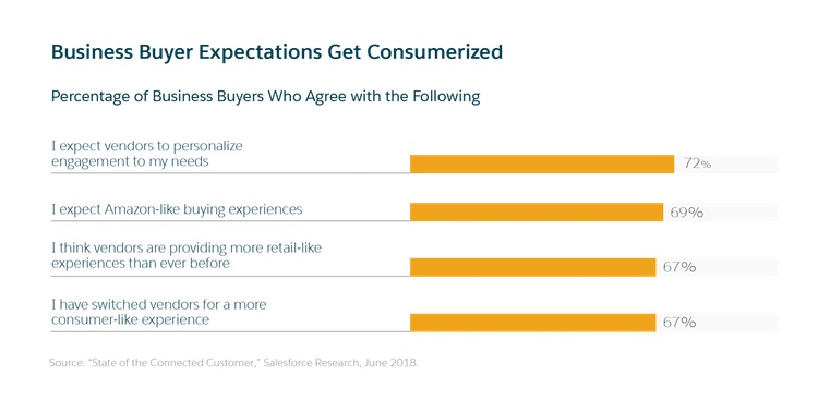 Bar graphic with statistics on business buyer expectations