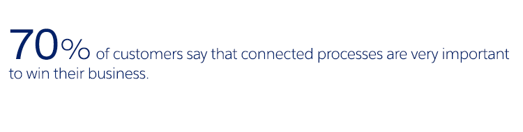 Seventy percent of customers who say connected processes are important to win their business