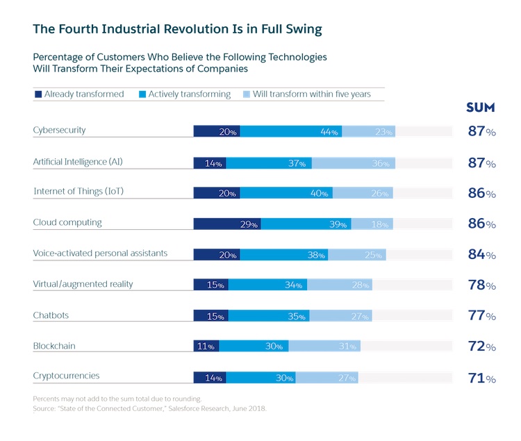 Bar graph with statistics on the percentage of customers who believe certain technologies will transform businesses