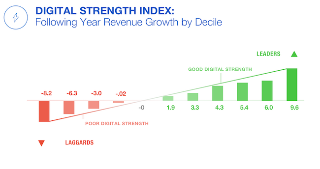 digital strength index