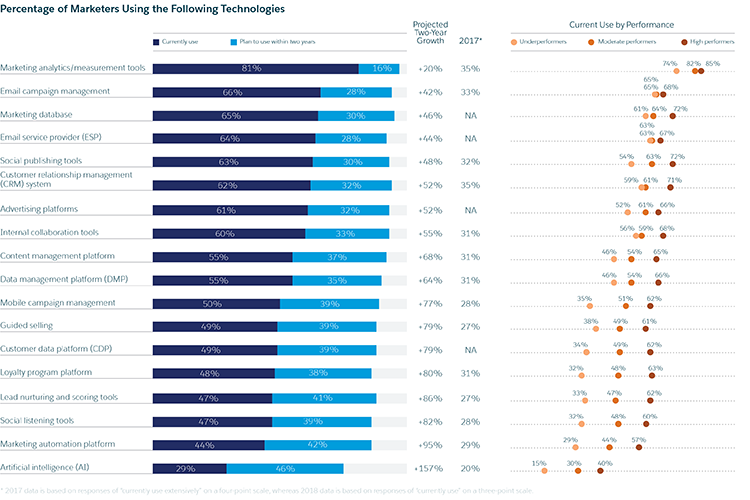 Percentage of marketers using various marketing technologies