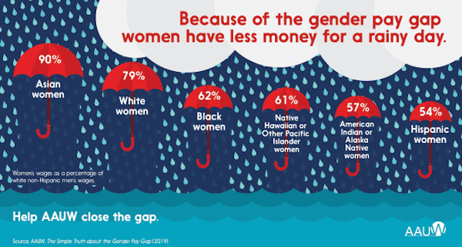 Gender pay gap between women in 2018, according to AAUW