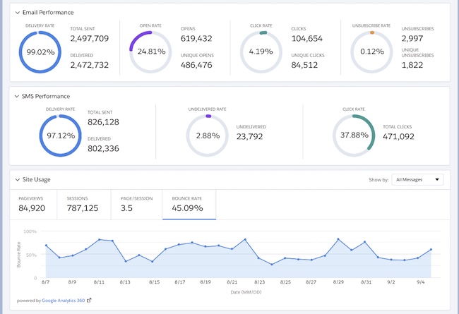 image of journey level metrics dashboard