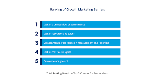 chart: growth marketing barriers 