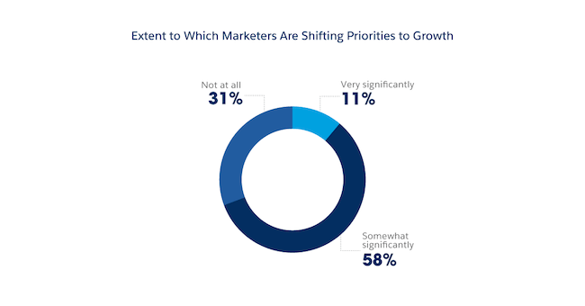 graphic: marketers shift priorities to growth