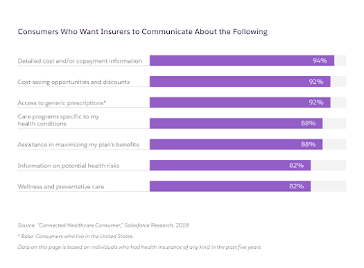 What members want providers to communicate about