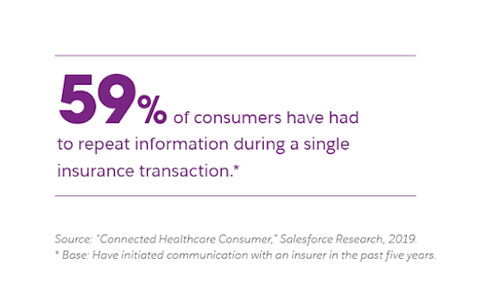59% of consumers have to repeat information 