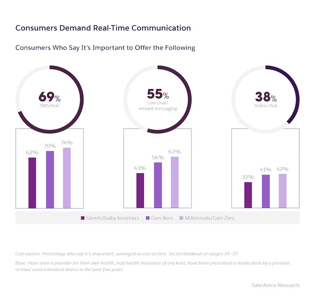 graphic with percentages of healthcare consumer's preference for real-time communication by generation