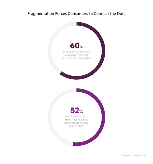 Statistics on healthcare consumers with disconnected healthcare experiences