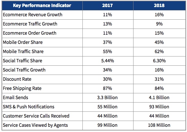 Chart with Cyber Monday KPIs
