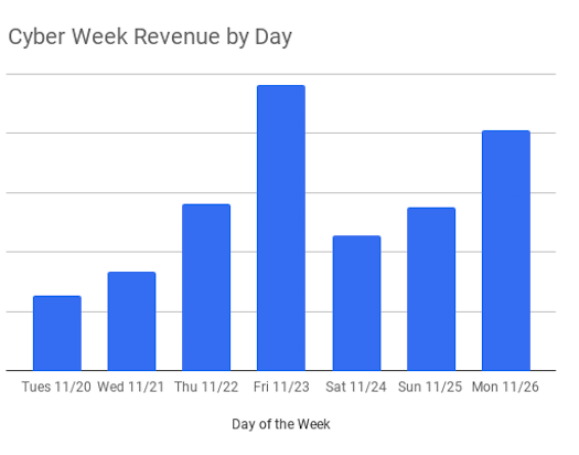 Cyber Revenue by Day