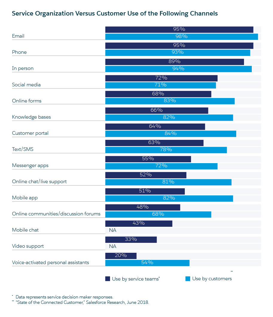 bar chart that details channel use among customer service organizations and their customers