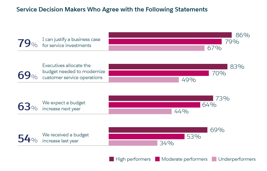 chart that depicts service decision maker responses