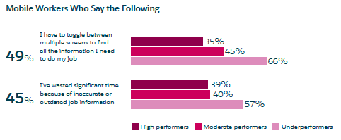 chart that details responses of mobile workers