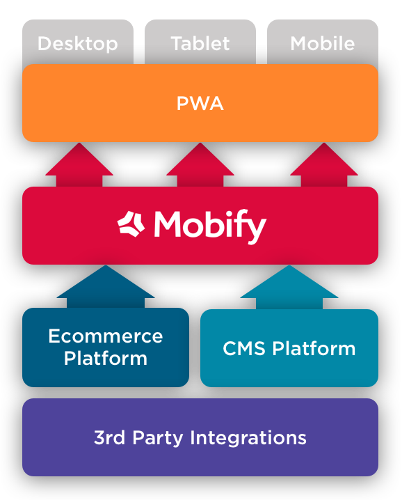 diagram of api-first experience