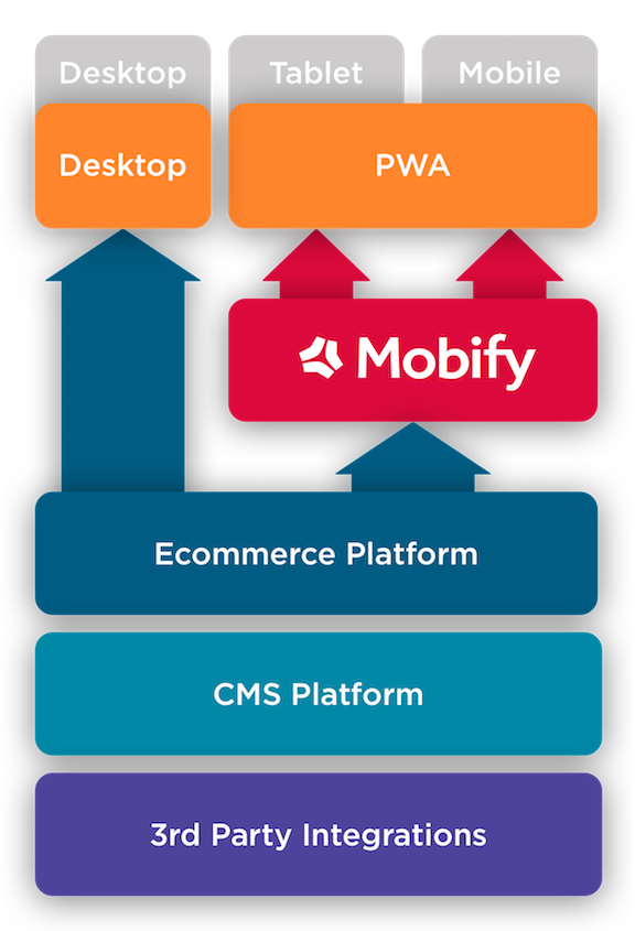 diagram of Commerce Cloud led experience