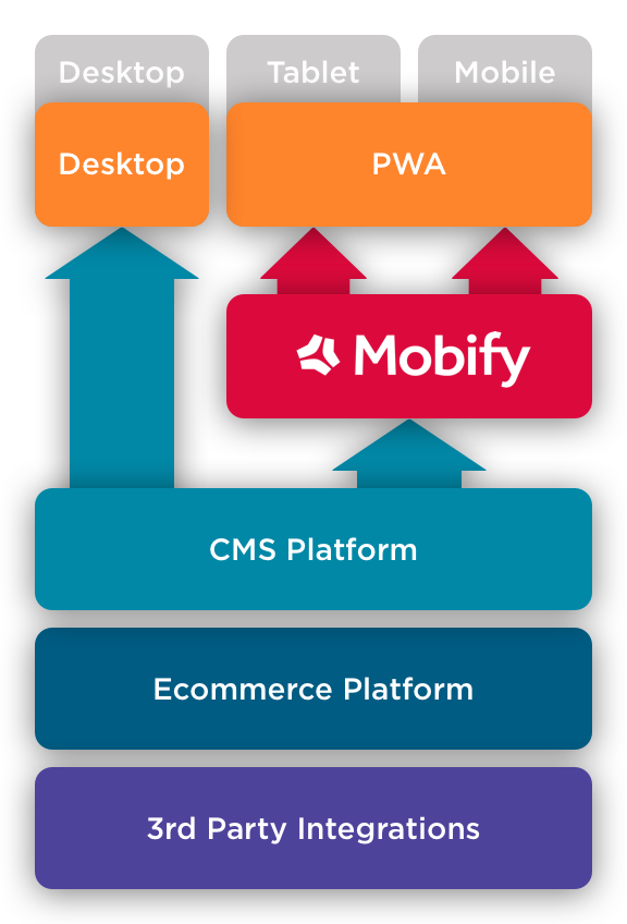 diagram of how to build an integrated experience