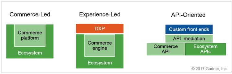 illustration of three approaches to digital commerce platform architecture