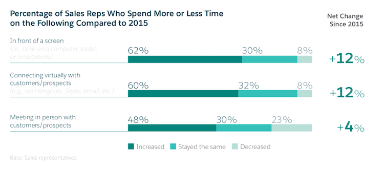 Graph showing the percentage of sales reps who spend time interfacing with clients online, in-person, or on the phone since 2015