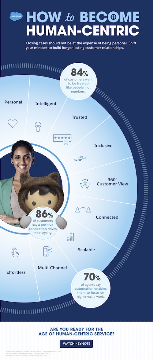 how to become human centric