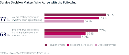 significant investments in agent training and workforce skills