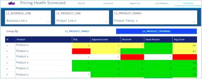 Graph of pricing health to measure the success of different approaches