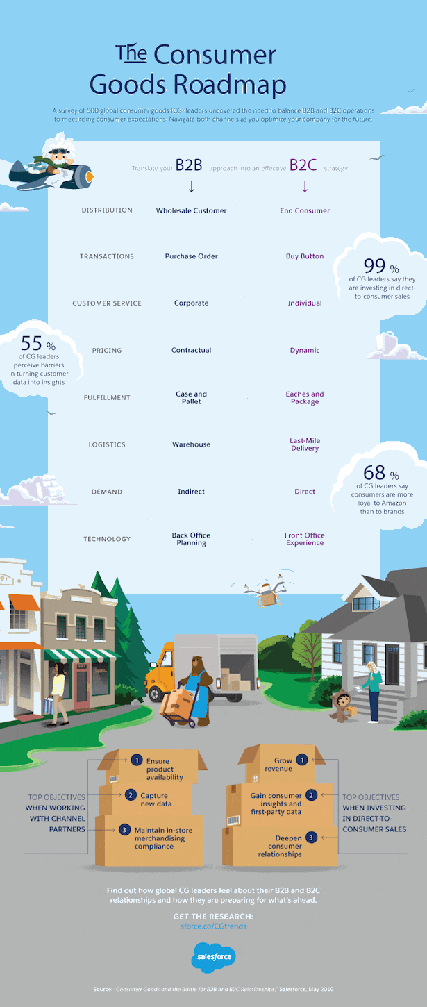 Infographic that details the consumer goods roadmap for B2C and B2B commerce