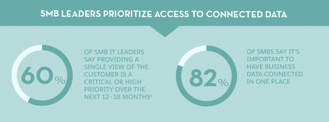 Smb leaders prioritize access to connected data