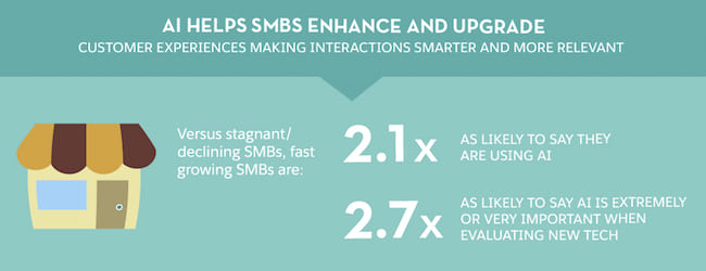 AI helps smbs enhance and upgrade