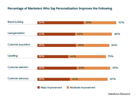 Percentage of marketers who say personalization improves the following
