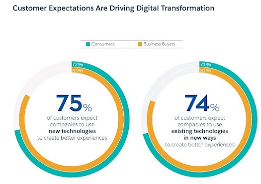 Customer expectations are driving digital transformation
