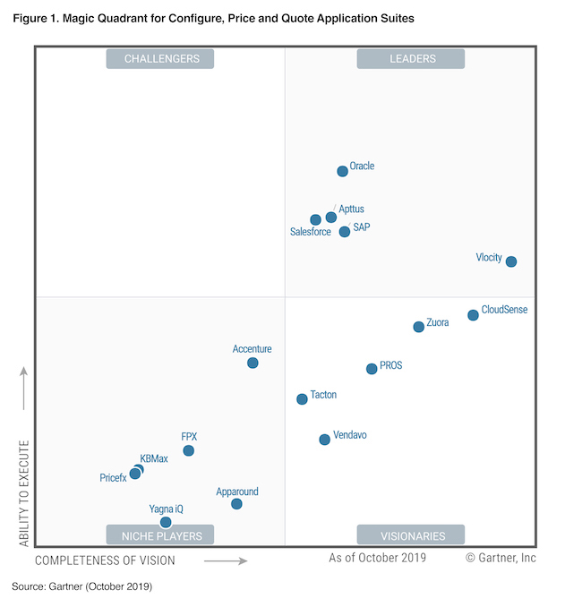 magic quadrant for configure, price, and quote application suites