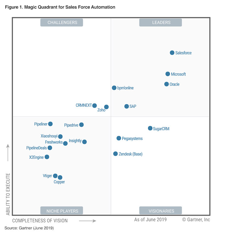 Diagram of the magic quadrant for sales force automation