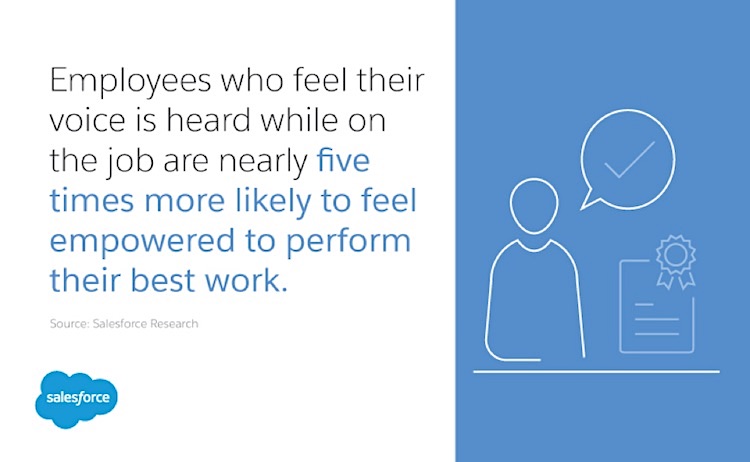 Employee who feel their voice is heard while on the job are nearly five times more likely to feel empowered to perform their best work.
