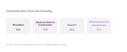 graphic: consumers who trust the following