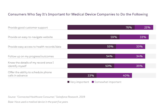 graphic: what consumers want medical device companies to do