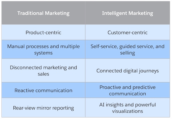 traditional marketing vs intelligent marketing