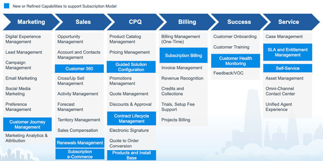 Table of capabilities to support a subscription model