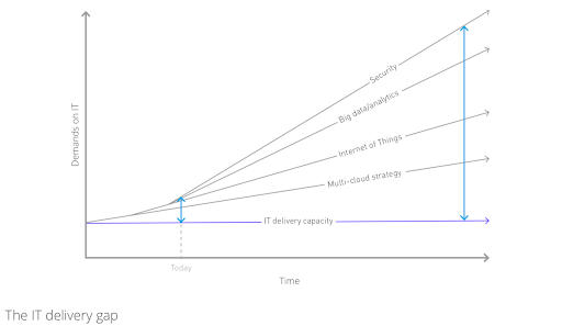 Connectivity Report IT Delivery Gap