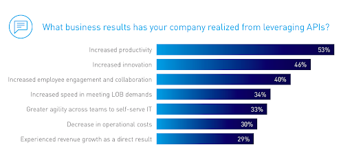 Connectivity Report Leverage APIs