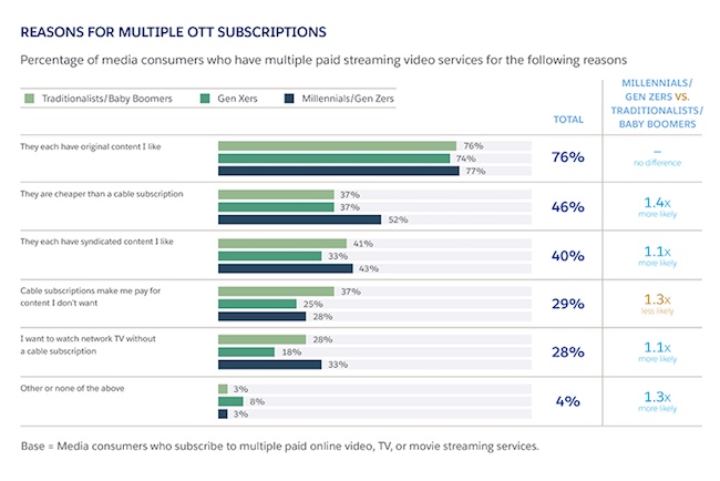 Graph that shows the percentage of customers who pay for multiple streaming services