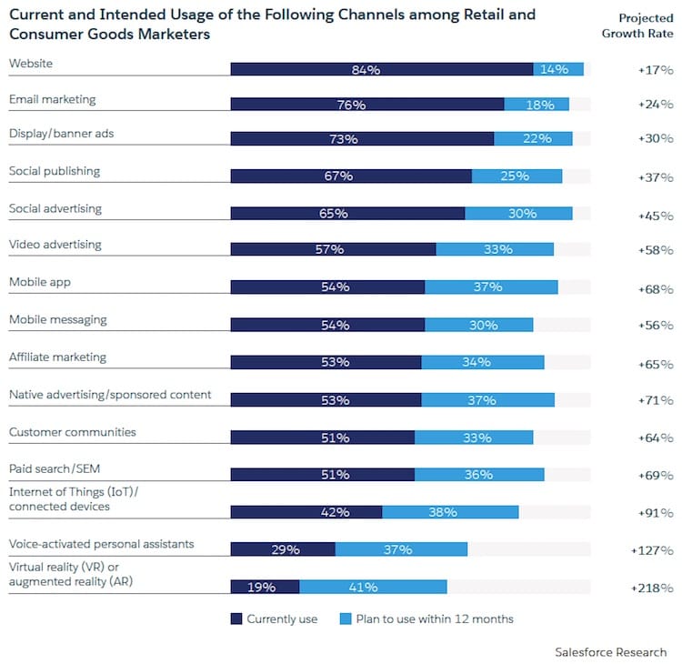 Bar chart that depicts channel use